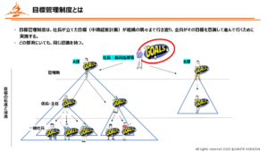 目標管理制度の全体図（IGNITE HORIZON作成）